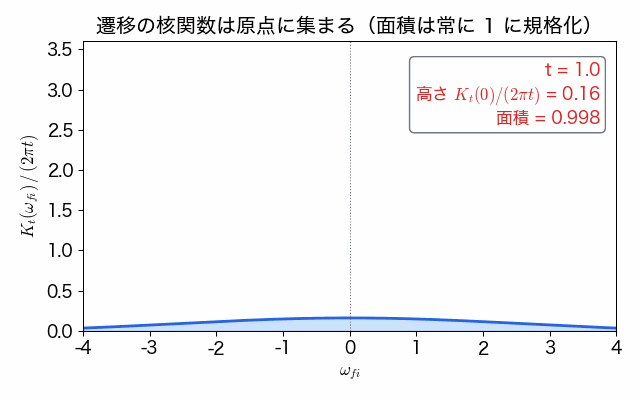 t を 1 から 20 まで増やすと、横軸 ω_fi の原点にある山が高く細くなり、面積 1 を保ったまま原点に集中していく様子