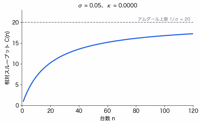 κ を 0 から増やすと、台数 n に対するスループット曲線が単調増加から山型に変わり、最大点が左下へ移っていく動画。