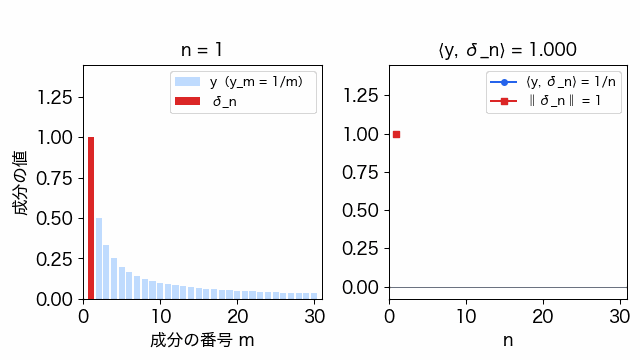n を 1 から 30 まで増やすと、赤い棒 δ_n が右へ移り、右のグラフでは内積 1/n が 0 に近づき、ノルムは 1 の水平線のままである。