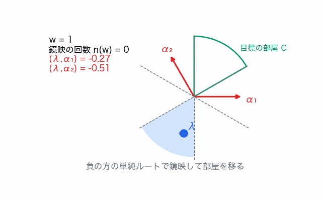 A2 のルート系で、点 λ が部屋を 1 つずつ移りながら、単純鏡映 s1, s2, s1 の 3 回で支配的な部屋 C に入る動画。内積 (λ,α1)、(λ,α2) の符号が負から正に変わっていく。