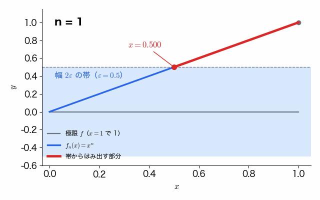 n を 1 から 80 まで増やすと、x^n のグラフは 1 の近くで急に立ち上がる形になる。幅 2ε の帯からはみ出す赤い部分は縮むが、x が 1 に近い所に必ず残る