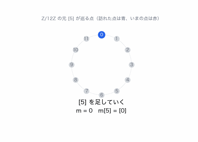 円周上の 12 点 0 から 11 を、k ずつ進む矢印でたどる動画。k = 5 では 12 手で全点を通って 0 に戻り、k = 2 では 6 手、k = 3 では 4 手、k = 4 では 3 手、k = 6 では 2 手で 0 に戻る。